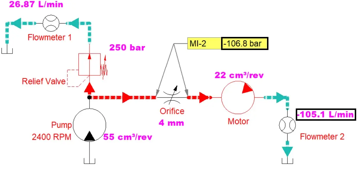 Pressure Drop across orifice with 250bar Relief Setting