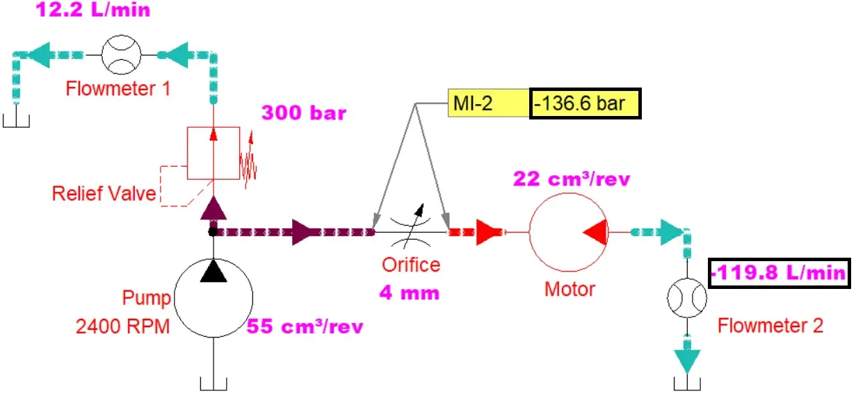 Pressure Drop across orifice with 300bar Relief Setting