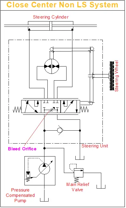 Close Center Non Load Sense Steering System with Neutral Bleed