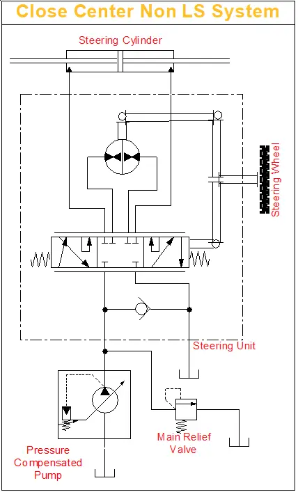 Close Center Non Load Sense Steering System