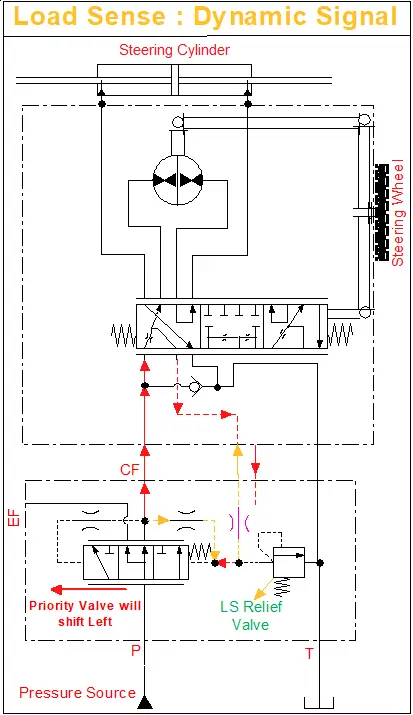 Dynamic Load Sense Signal in Steering Orbitral during Active