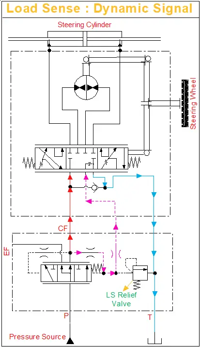 Dynamic Load Sense Steering Orbital