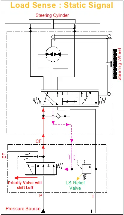 Static Load Sense Signal in Steering Orbitral during Active