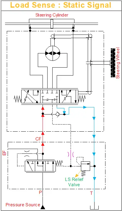 Static Load Sense Steering Orbitral