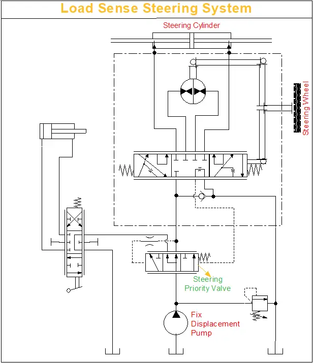 Load Sense Steering System with Fixed Displacement Pump