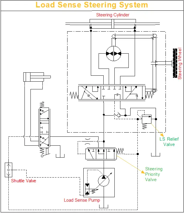 Load Sense Steering System with Pressure & Flow Compensated Pump