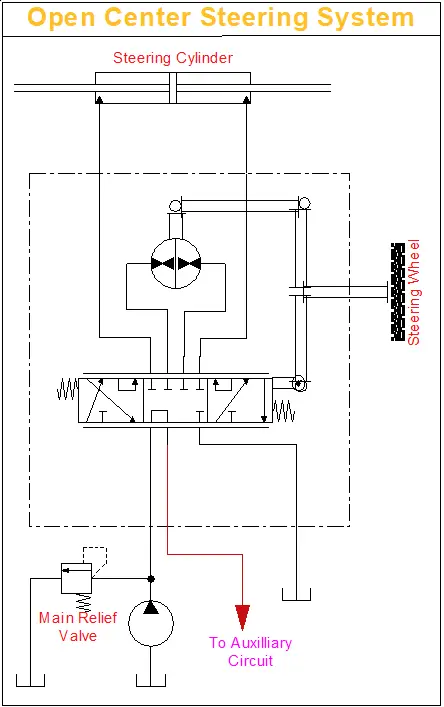 Open Center Steering System with Power Beyond Port in Neutral Status