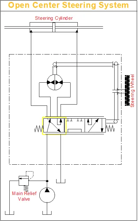 Open Center Steering System in Active Status