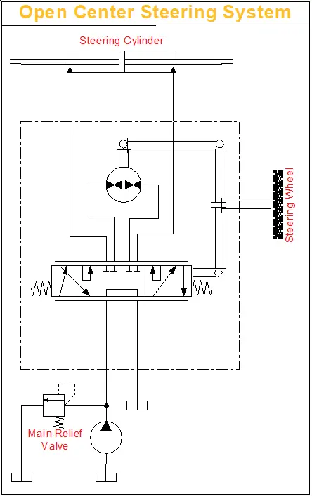 Open Center Steering System in Neutral Condition