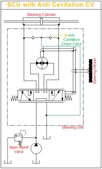 Steering Unit with Anti Cavitation Check Valve