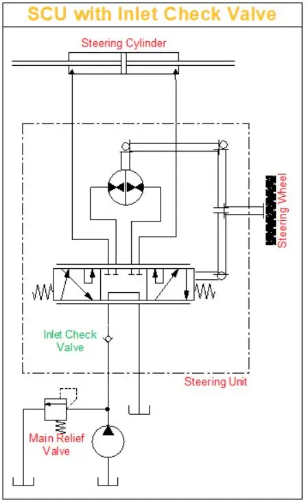 Steering Unit with Inlet Check Valve