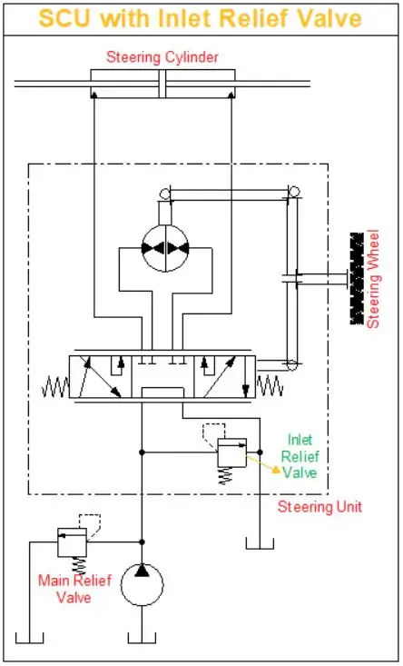 Steering Unit with Inlet Relief Valve