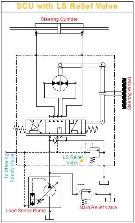 Steering Unit with Load Sense Relief Valve