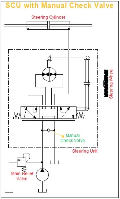 Steering Unit with Manual Check Valve