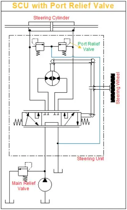 Steering Unit with Port Relief Valve